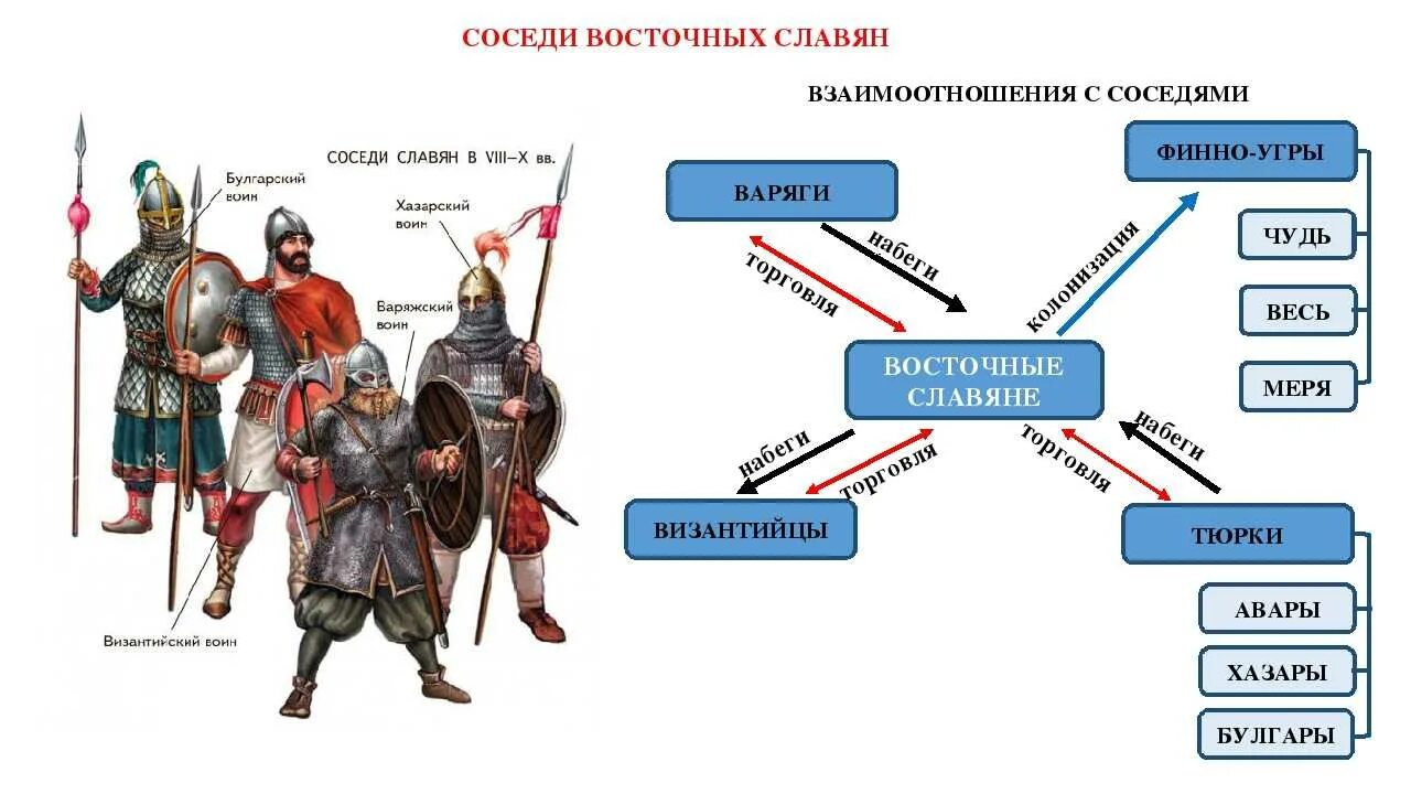 Соседи восточных славян схема. Народы соседи восточных славян. Враги восточных славян. Восточные славяне. Кого римляне называли венедами как они жили