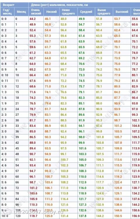 5 6 месяцев рост. Таблицы воз рост и вес детей до года. Рост и вес мальчика по годам воз таблица. Таблица воз по весу и росту детей до года. Нормы воз веса и роста для мальчиков до 1 года.