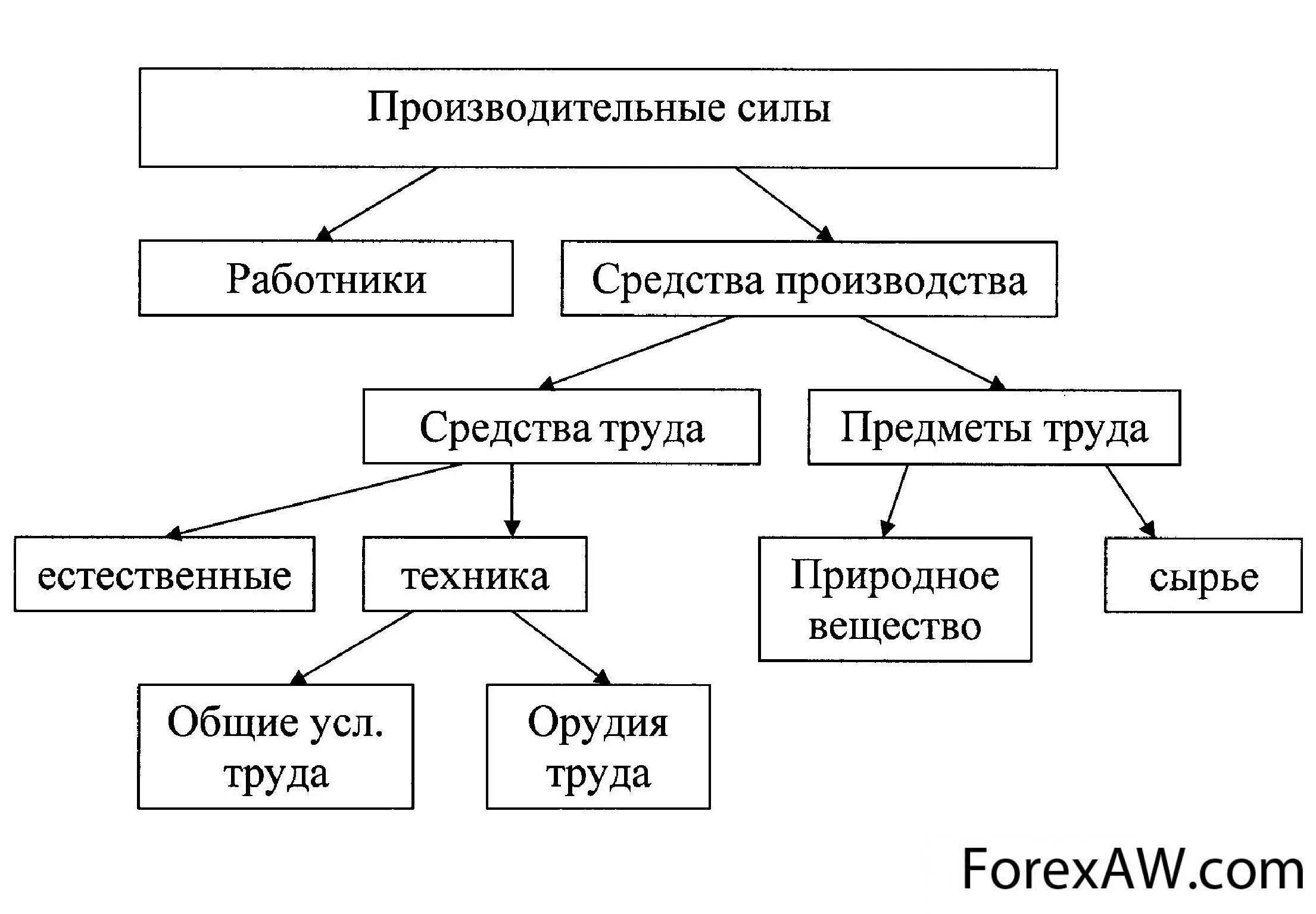 Основные производственные силы