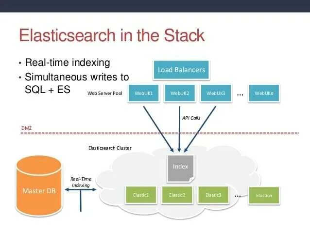 Elasticsearch интерфейс. Cluster setting. Поиск в elasticsearch. Архитектура elasticsearch. Elasticsearch index.