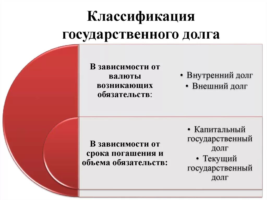 Государственный долг пример. Государственный долг подразделяется на. Внешний государственный долг. Классификация внешнего государственного долга. Внутренний и внешний государственный долг.