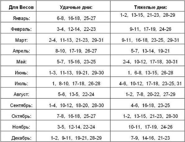 Удачные цифры для весов. Удачные дни для весов. Числа зестливые для весов. Благоприятные числа для весов. Удачные дни для весов в марте