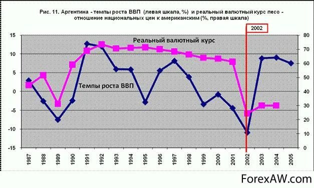 Кризисы аргентины. ВВП Аргентины. Рост ВВП Аргентины. Экономические показатели Аргентины. Рост экономики Аргентины.