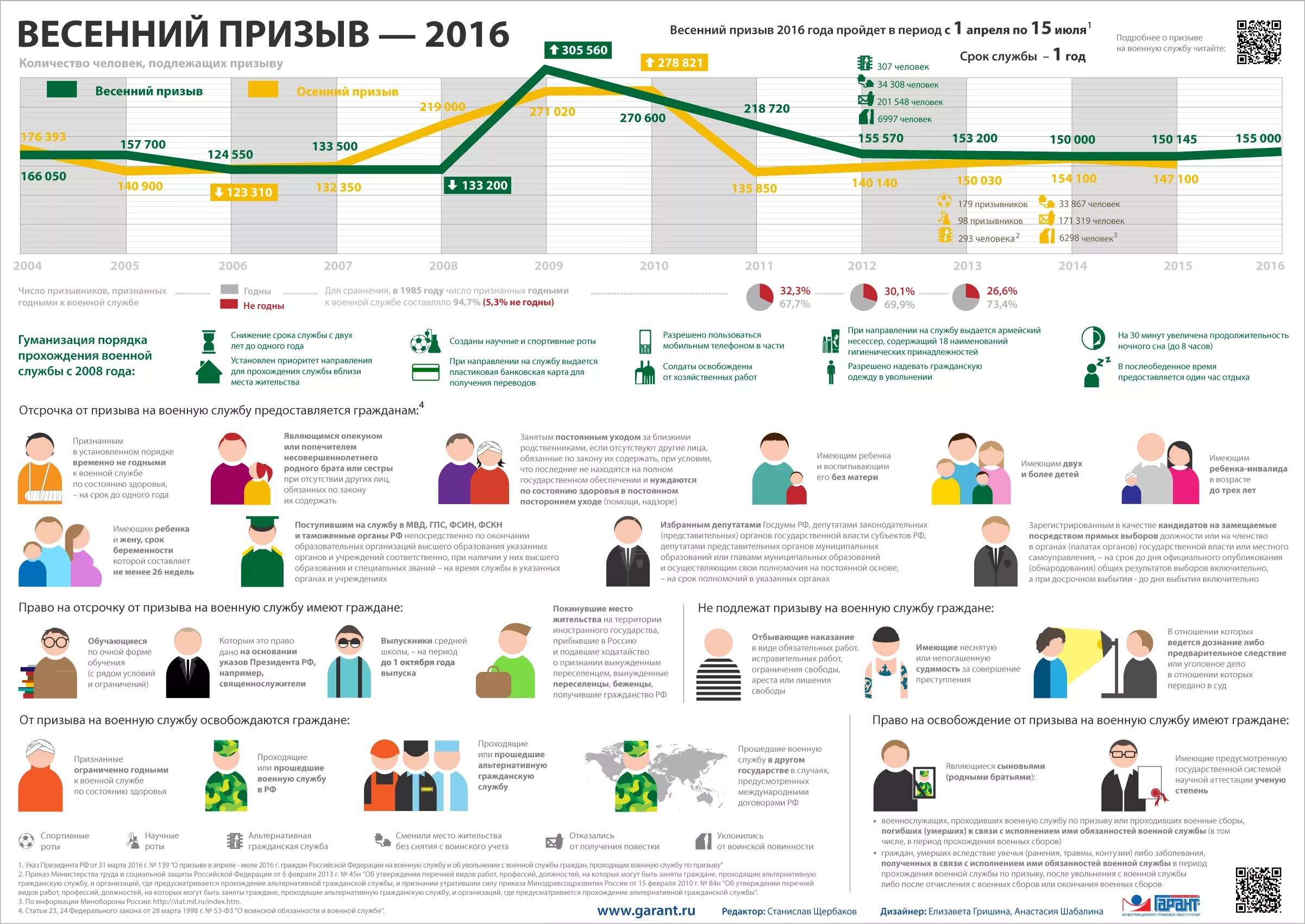 Призыв в армию план. Численность призывников по годам. Статистика призыва на военную службу. Статистика призыва в армию по годам.