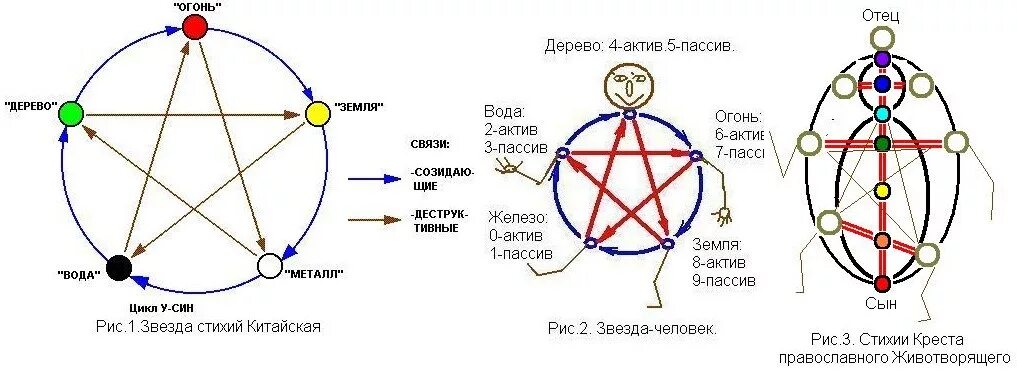 Карта звезда в отношениях. Звезда стихий. Взаимосвязь стихий. Звезда пяти элементов. Основные элементы стихий.