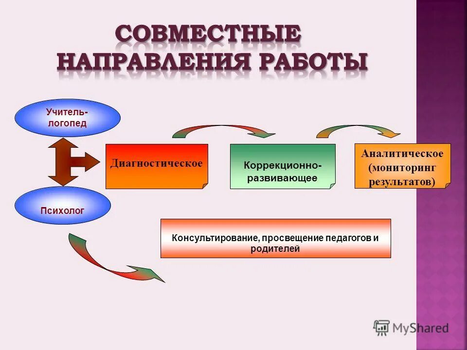 Модель взаимодействия специалистов доу. Логопедов педагогов психологов. Логопедов педагогов психологов. Логопед психолог детский. Психолог в школе имена.