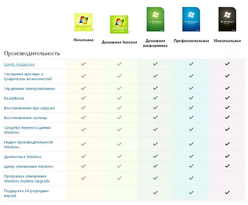 Виндовс 10 разница. Сравнение версий виндовс 7. Различия версий Windows 7 таблица. Отличия редакций Windows 7. Windows 10 таблица версий.