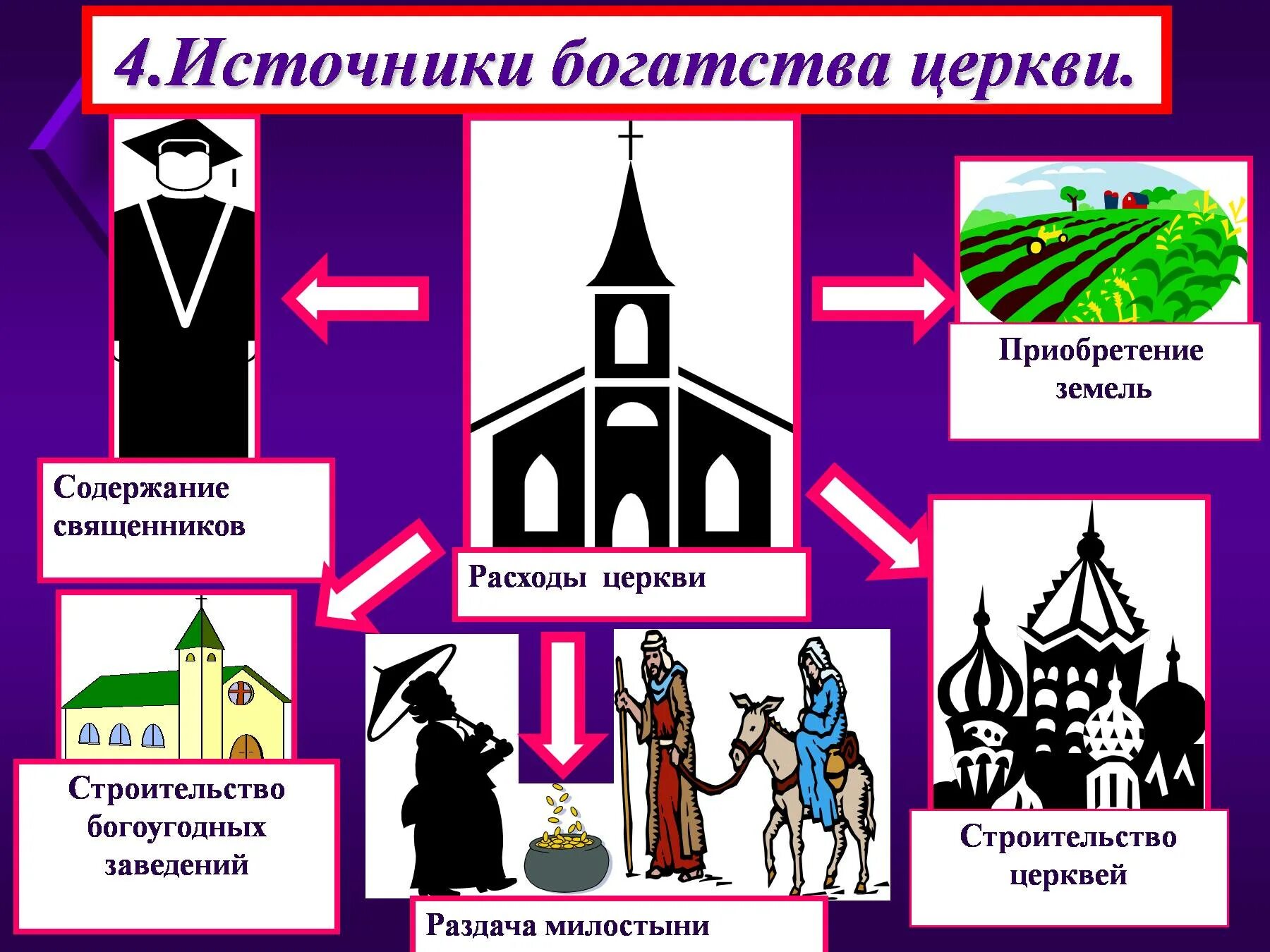Формы церкви в государстве. Формы церкви в государстве