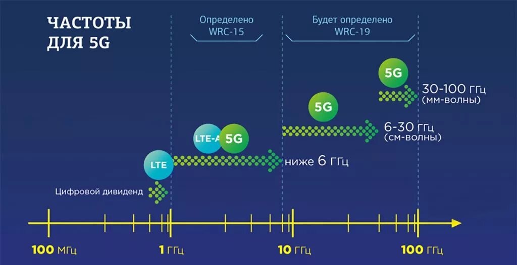 Как узнать частоту оператора