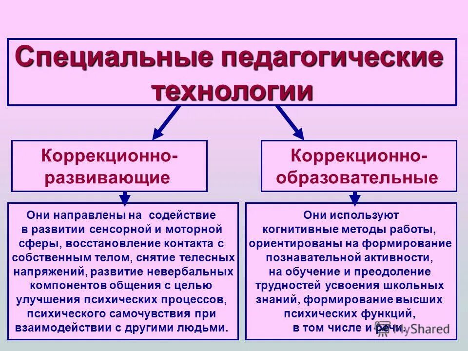 современные образовательные технологии. современные педагогические технологии в педагогике. современные образовательные технологии схема. специализированные педагогические технологии. специализированные педагогические технологии.