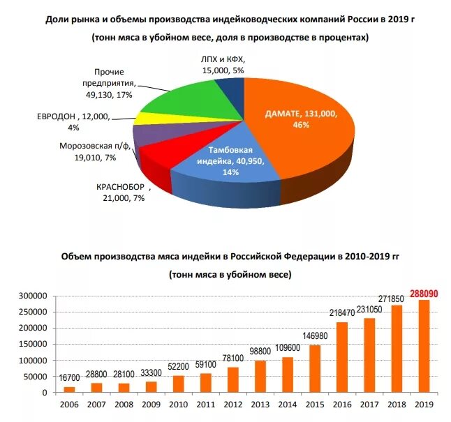 Рынок изготовителей. Производители индейки в России. Производство мяса индейки в России. Потребление индейки в России по годам.