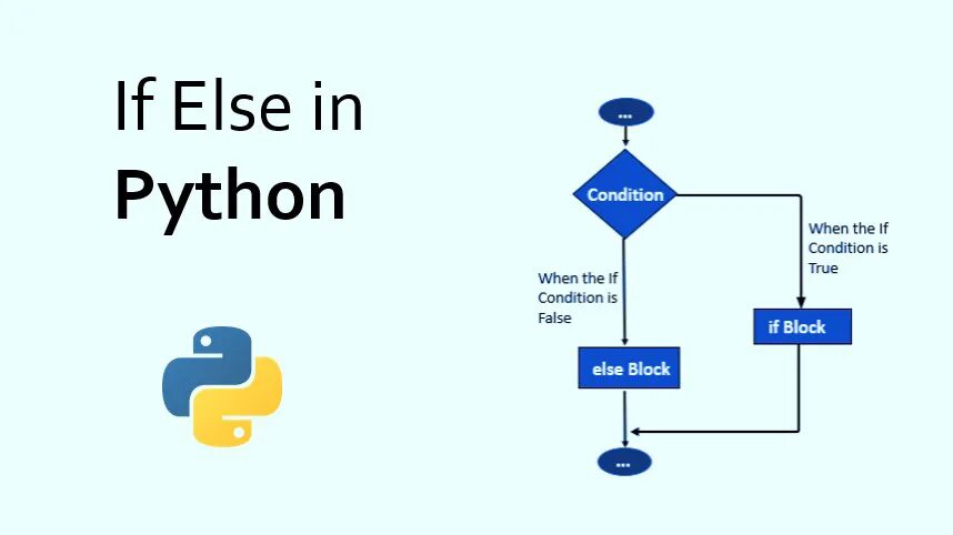If else def. Блок схема if python. питон программирование if else. if блок схема питон. блок схема условного оператора питон.