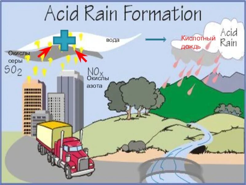 Кислотные дожди. Acid Rain formation. Что такое кислотный дождь на английском. Кислотный дождь рисунок. Текст по английскому 7 класс acid rain