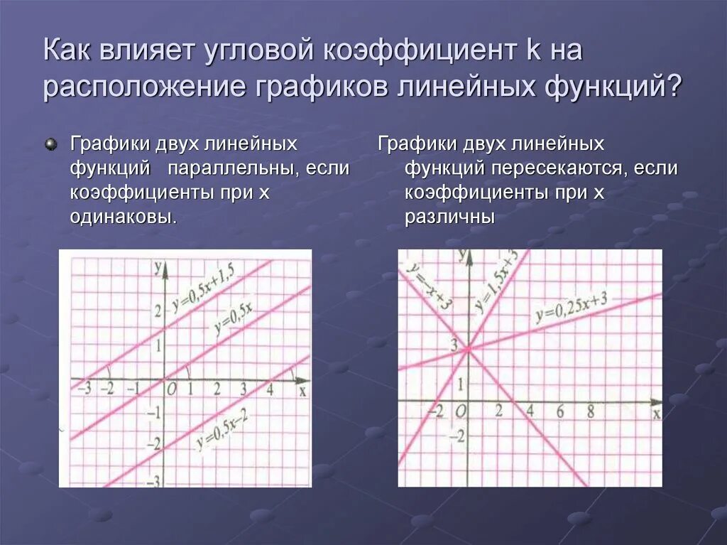 Угловой коэффициент линейной функции 7. Коэффициент k линейной функции на графике. Как определить угловой коэффициент по графику линейной функции. Угловые коэффициенты прямых на графике. На что влияет б 1