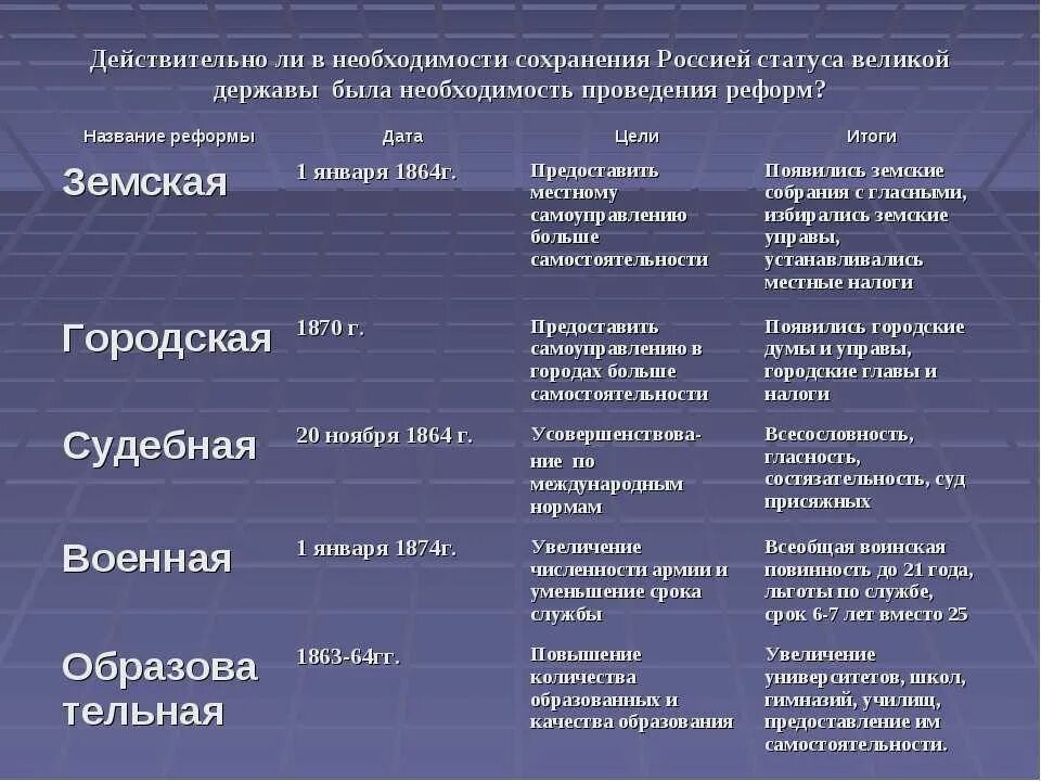 Внутренние реформы и изменения. Реформы России 1860-1870 таблица. Таблица реформы 1860-1870-х годов социальная и правовая.