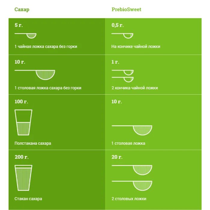 Сколько сахара в стакане чая. Сахар в столовых ложках. Сахар в 1 чайной ложке. Сахара в столовой ложке. Чайная ложка сахара в граммах.