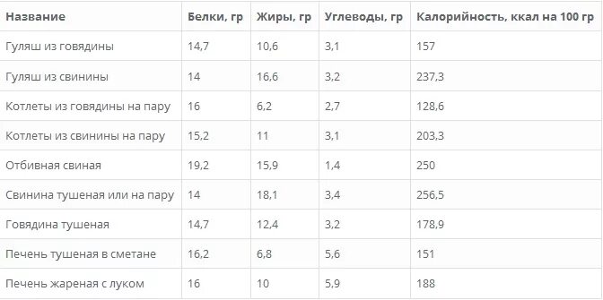 Сколько грамм белка в свинине. Говядина в 100 гр углеводы жиры белки. Котлета говяжья жареная калорийность на 100. Калорийность говядины отварной на 100 грамм. Энергетическая ценность котлеты из свинины.