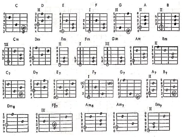 Нулевые аккорды. Табы всех аккордов для гитары. Лады на 6 струнной гитаре для начинающих. Аккорды на гитаре 6 струн схема. Аккорды для начинающих гитаристов на схеме.