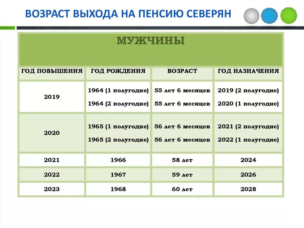 Во сколько на севере уходят на пенсию. Таблица выхода на пенсию по годам. Таблица выхода на пенсию по годам по новому законодательству. Таблица возраста выхода на пенсию мужчин. Таблица выхода на пенсию новая по новому закону.