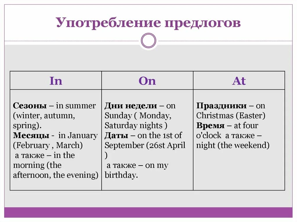 Предлог at в английском языке. Употреблениемпредлогов in, on. использование предлогов в английском. предлог с датой в английском. употребление предлогов on in.