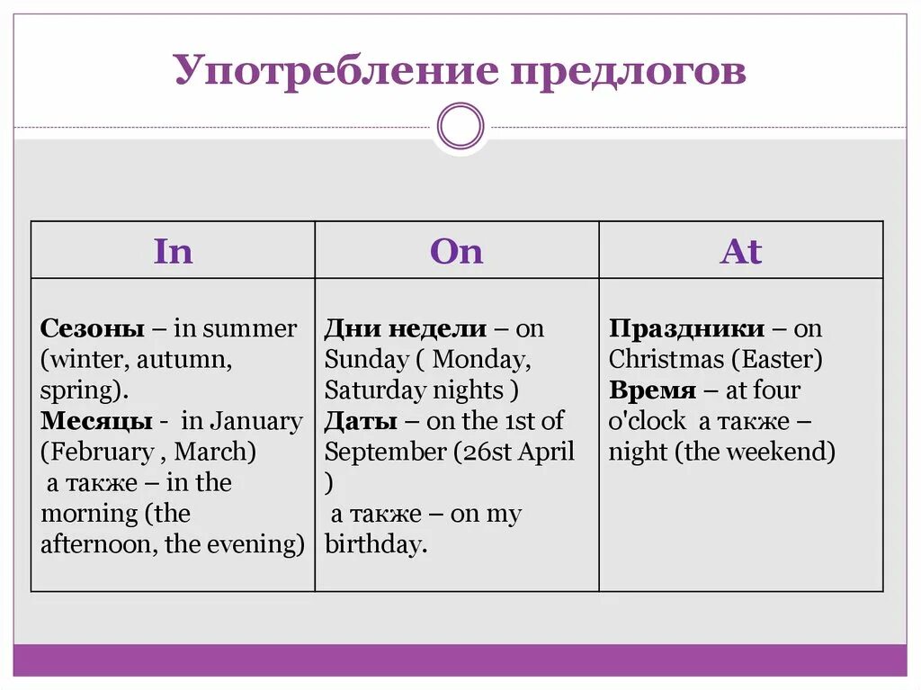 Употребление предлогов in on. Предлоги времени в английском языке at in on. Правило употребления предлогов в английском. Предлоои времени в англ. Предлоги времени 3 класс