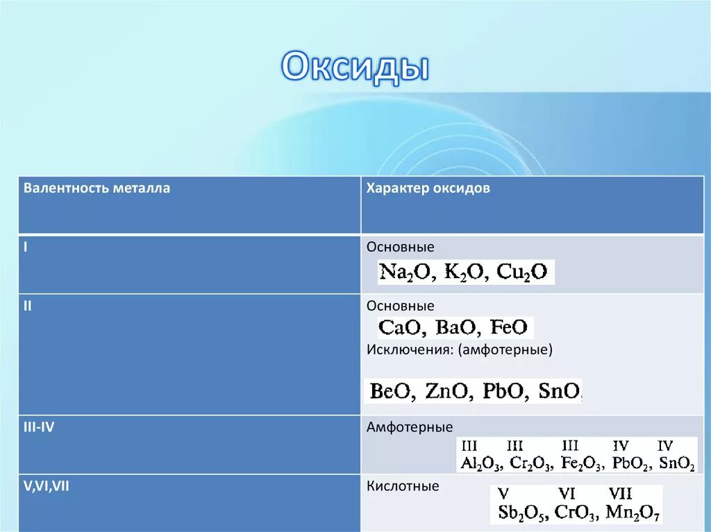 Валентность основных оксидов. Валентность основных оксидов амфотерных и кислотных. Амфотерные оксиды исключения. Основные оксиды валентность.