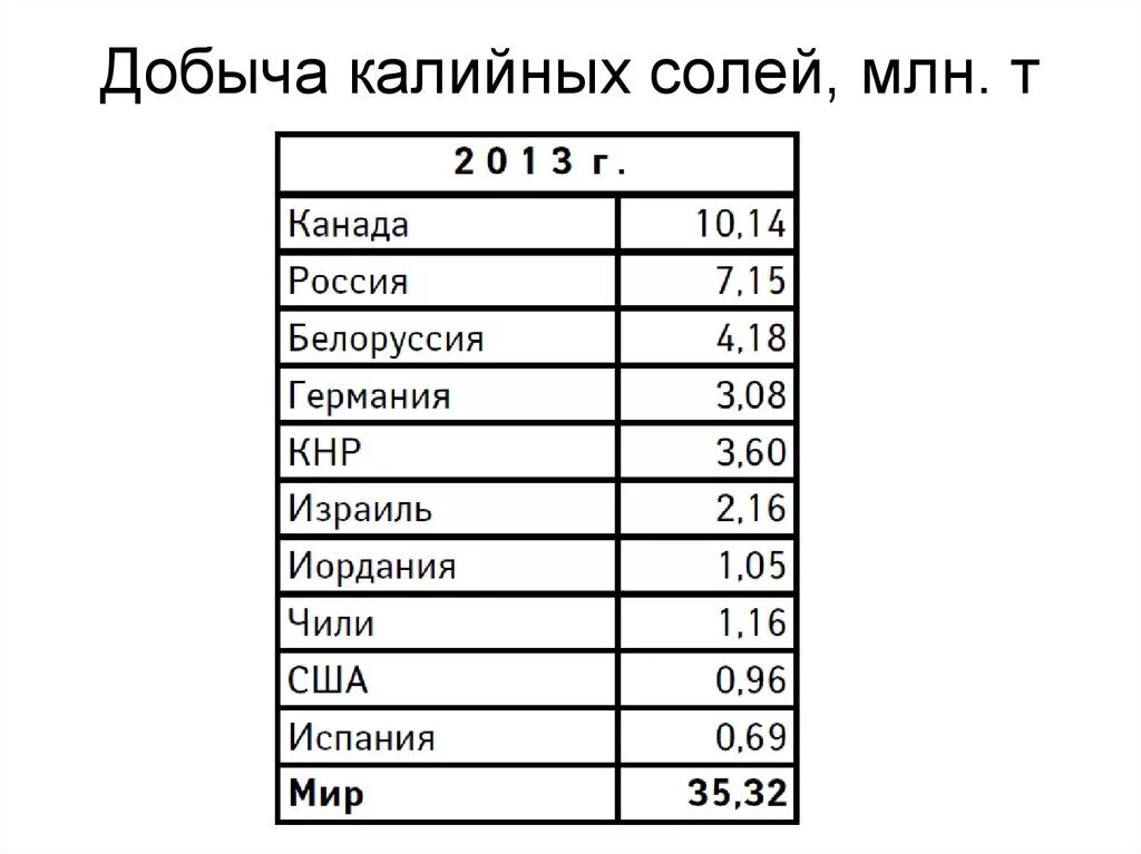 Калийные соли страны добычи