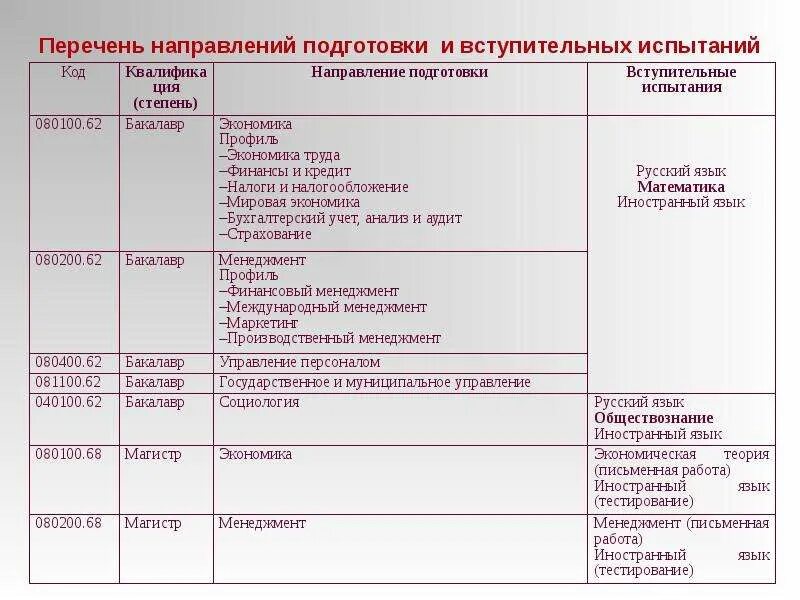 Список направлений подготовки. Перечень направление обучение. направление списка. философия направление подготовки. профили образования перечень.