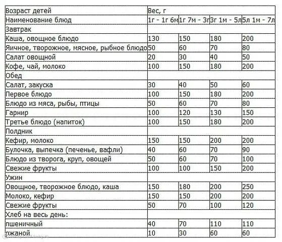 Питание детей после 3 лет. Таблица кормления ребенка в 1 год. Примерное меню ребенка в 1 год и 3 месяца. График питания ребенка в 1 год. График питания ребенка в 1.5 года.