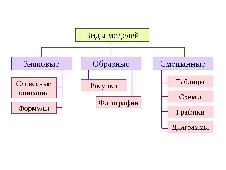 Схема таблица рисунок. Виды моделей. Перечислите виды моделей. Образные смешанные и знаковые модели. Виды моделирования.