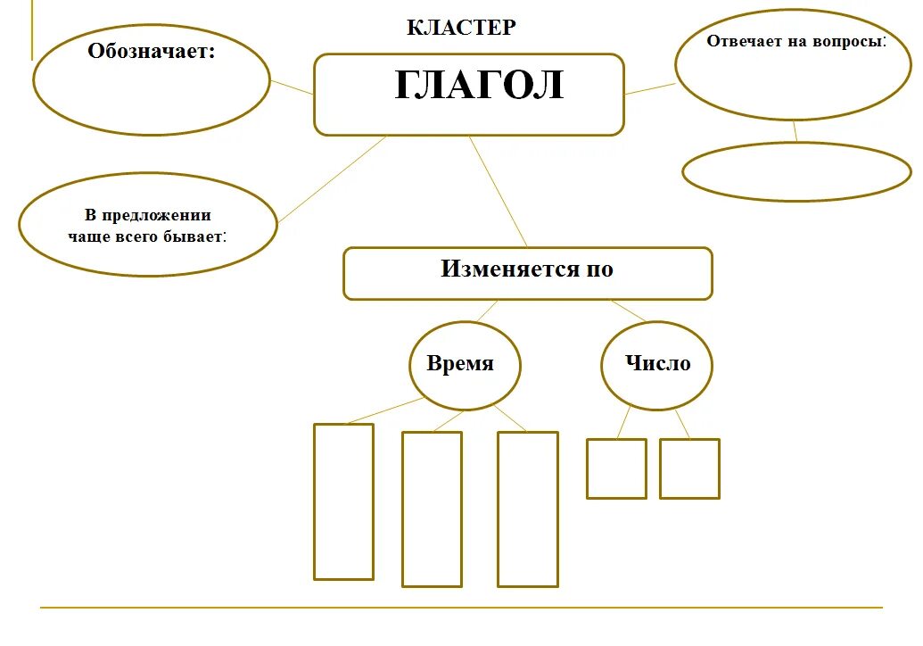 Кластер глагол 3 класс школа России. Кластер на тему глагол. Кластер глагол 4 класс. Кластер глагол 6 класс.