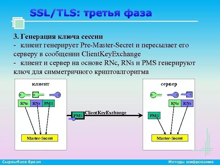 Протокол SSL. Протоколы SSL И TLS. TLS протокол шифрования. SSL шифрование.