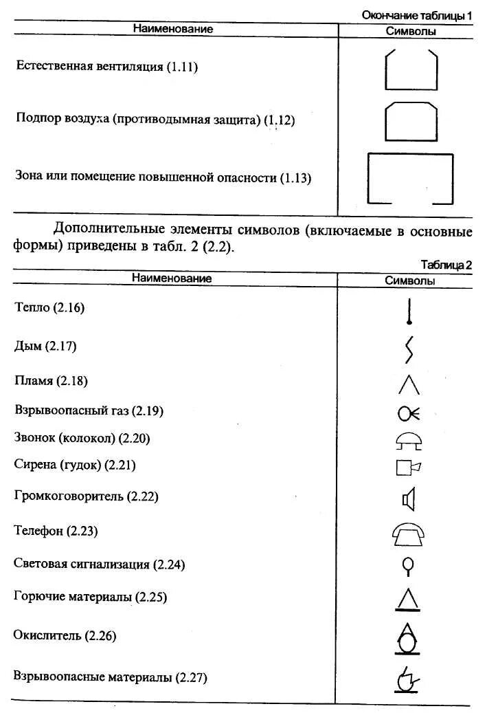 Извещатель на схеме. Схема охранно пожарной сигнализации условные обозначения. Извещатель пожарный комбинированный обозначение на схеме. Тепловой Извещатель пожарный обозначение. Маркировка извещателей на чертежах.