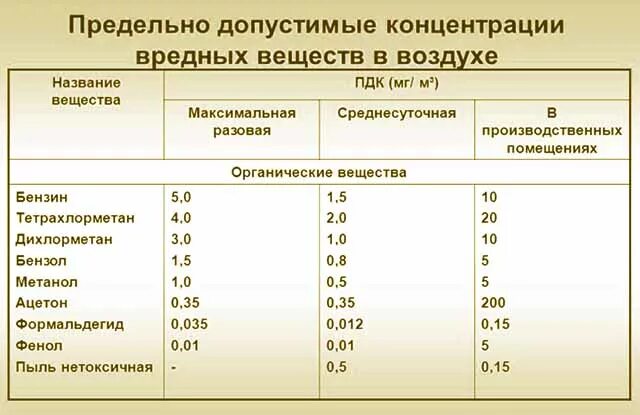 Какие химические вещества содержатся в воздухе. Предельно допустимые концентрации (ПДК) вредных веществ в воздухе. ПДК (мг/м3) для вредных веществ в воздухе. Нормы предельно допустимой концентрации вредных веществ. По токсичности формальдегида.