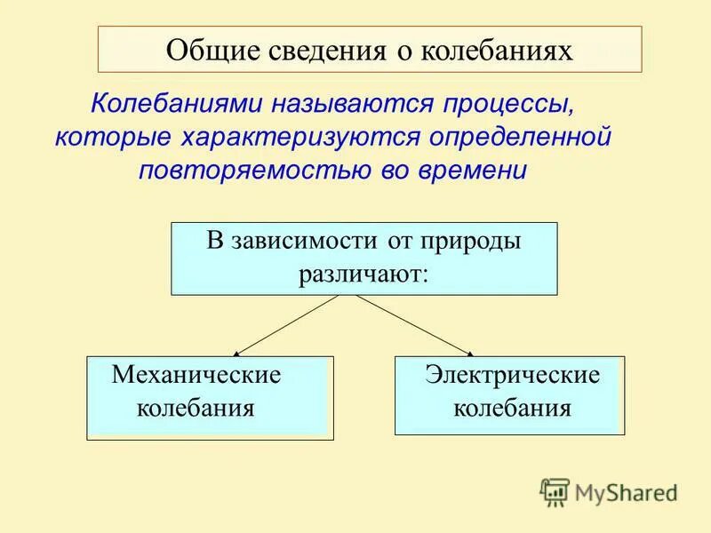 какие процессы называются колебаниями. гармоническими колебаниями называются. какие колебания называют свободными. гидравлический удар презентация. какой процесс называется колебательным.