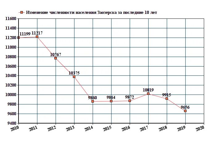 Численность населения Великие Луки на 2021. Бийск население 2021. Мурманск численность населения 2022. Численность находки