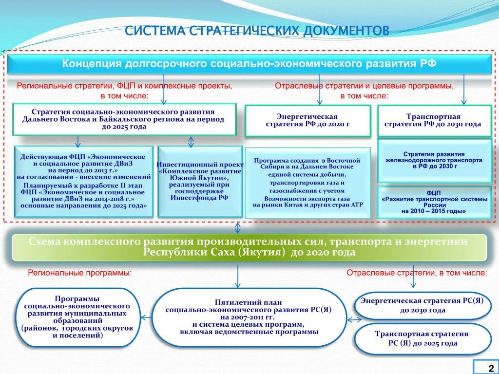 Стратегия развития органов. Стратегия социально-экономического развития. Программа социально-экономического развития. Стратегия развития 2030 года. Схема социально экономического развития.