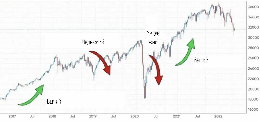 Медвежий рынок и бычий рынок. Бычий рынок трейдинг. График бычьего и медвежьего рынка. Бычий и Медвежий тренд.