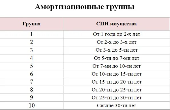 Амортизационные группы основных средств 2023