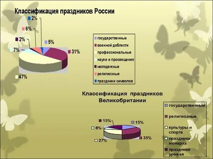 5 видов праздников