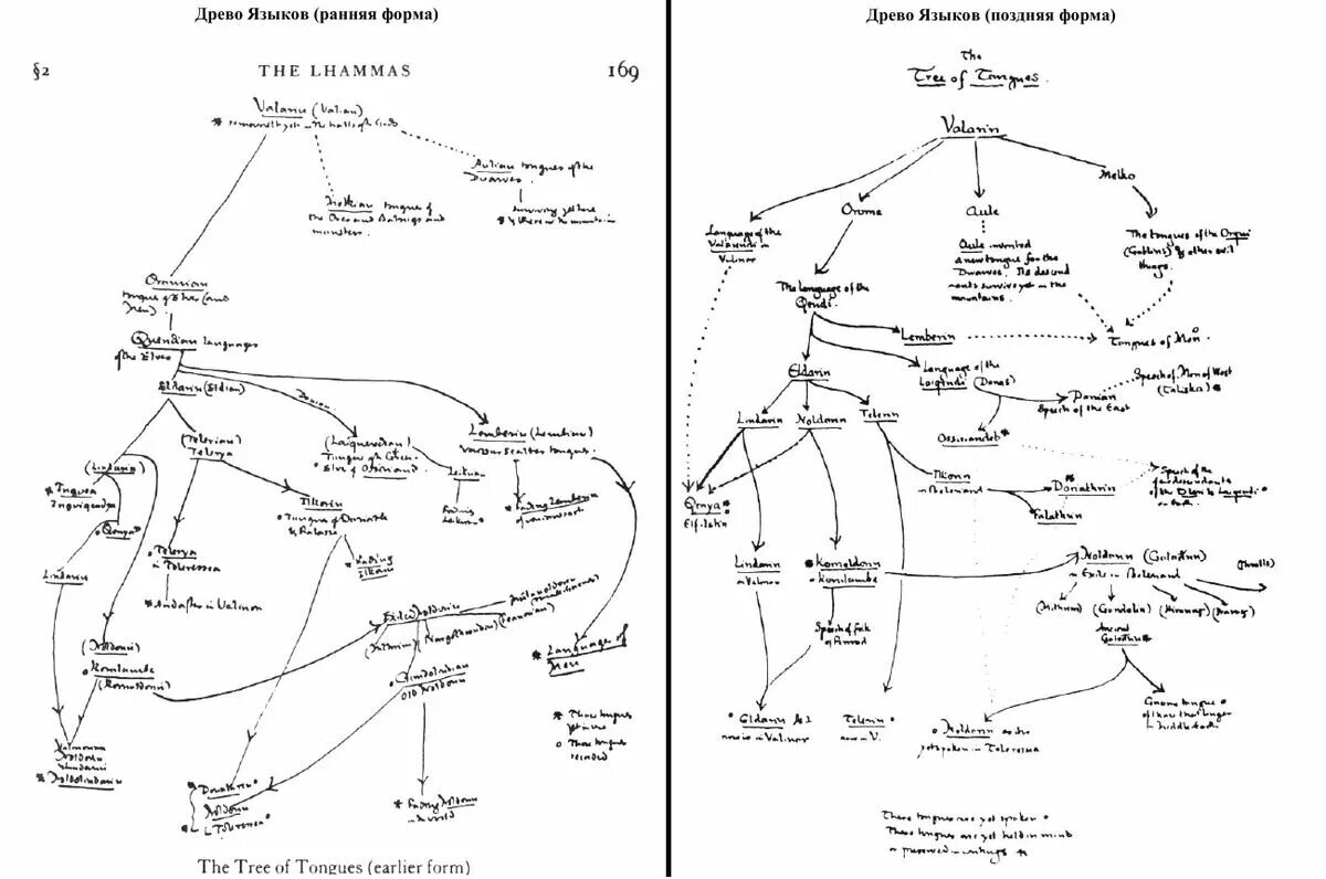 Языки Толкина схема. Карта Средиземья. Древо языков. Древо эльфийских языков.