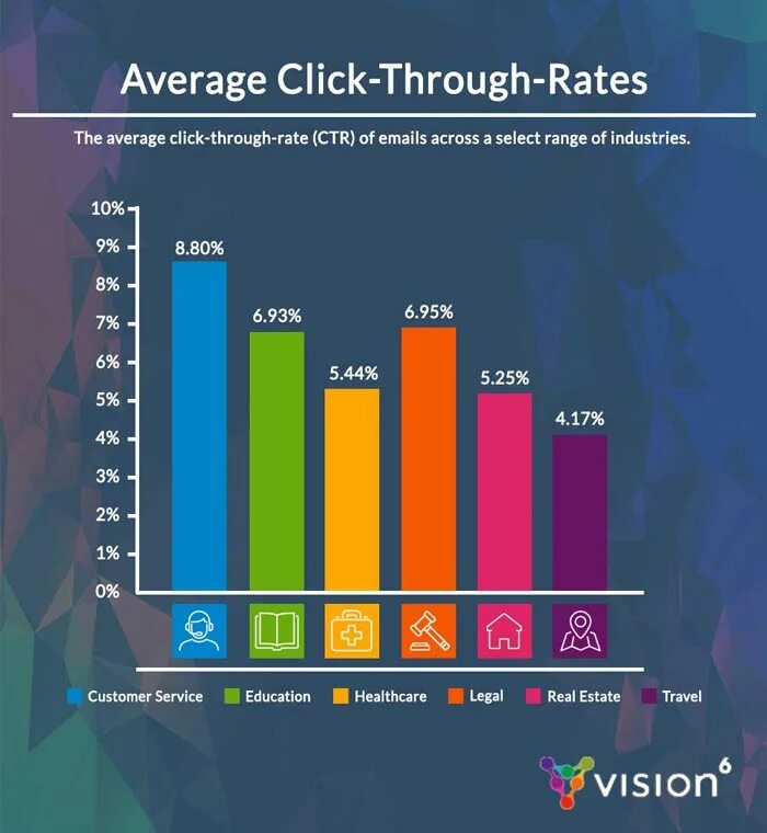 On average hear. CTR это в маркетинге. CTR маркетинг кликабельность. Average. On average.