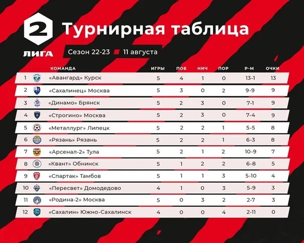 Lipetsk "Metallurg", having won in the 1st round over FC "Ryazan" 2:1, is among 