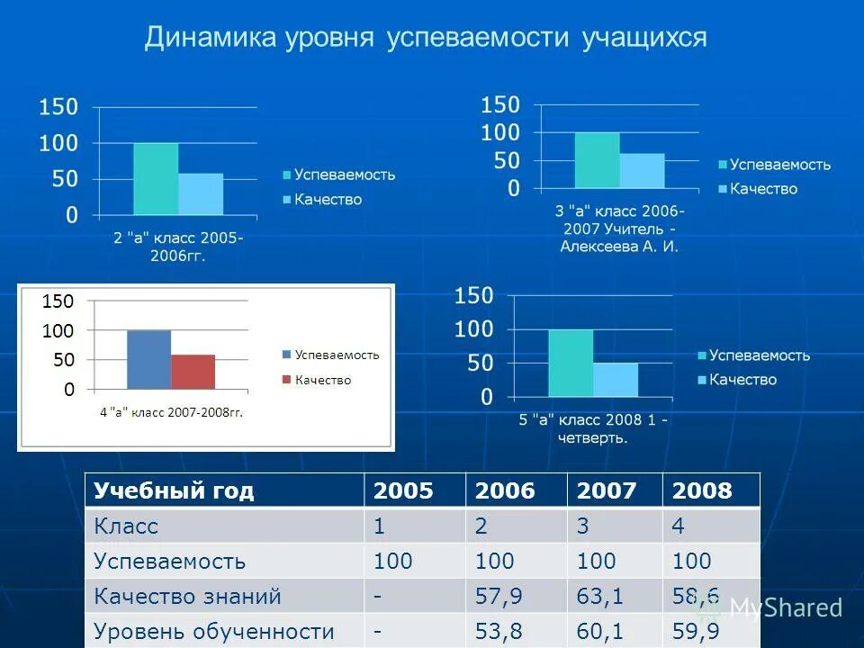 успеваемость обученность качество знаний