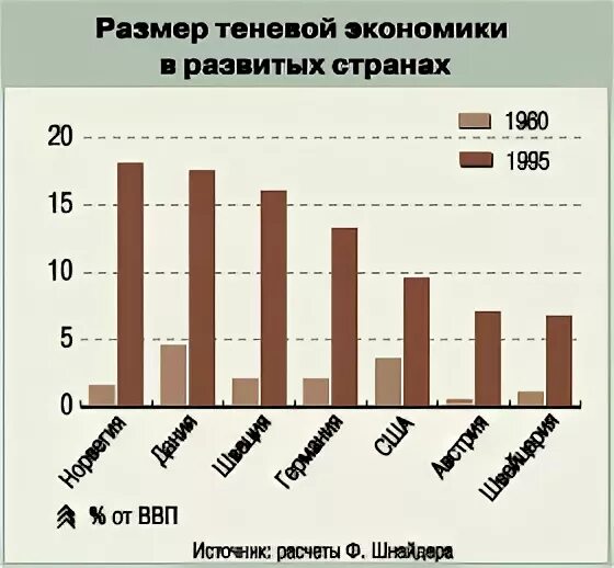 Масштабы теневой экономики. Теневая экономика Италии. Теневая экономика в России статистика. Размер теневой экономики в мире.