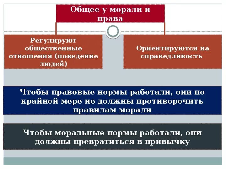 Признаки регулирования общественных отношений