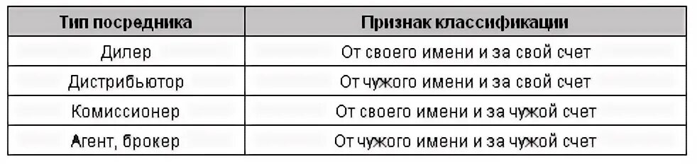 Дилер и дистрибьютор в чем разница