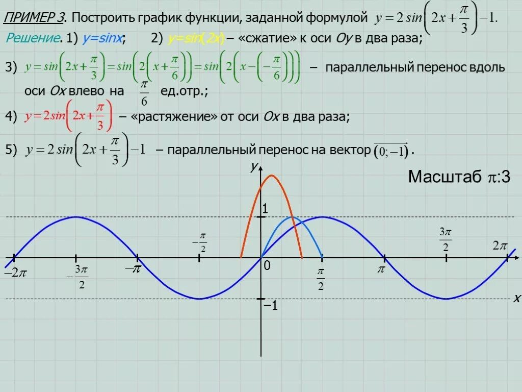 Исследование Графика функции y=2sinx. Y 2sinx график функции. Функция синус 2х. Построение Графика функции y=2sinx + 1. Y 2sinx 0