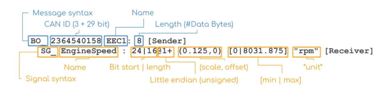 Идентификатор can сообщения. Структура can сообщения. Can message. J1939 can. Файл message