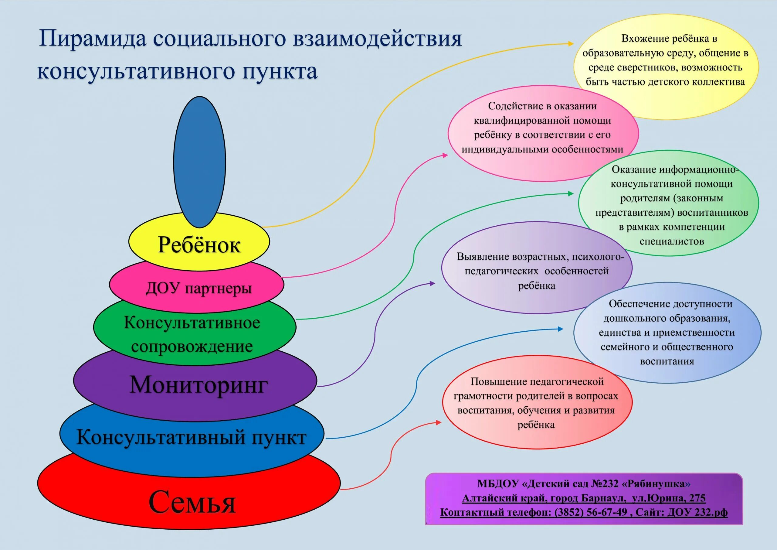 Социальное взаимодействие в ДОУ. Модели работы педагогов с родителями. Модель взаимодействия с родителями в ДОУ. Модель взаимодействия ДОУ И родителей. Центр воспитательных практик сайт